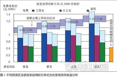 分布式发电将以单位发电量方式获补贴 分布式光伏发电量计算