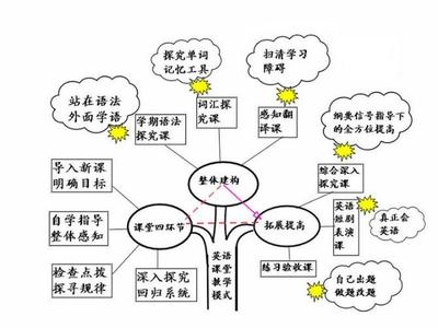 英语教学模式 高中英语教学模式