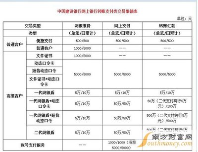 电话银行（建行）转账的方法 建行电话银行转账限额