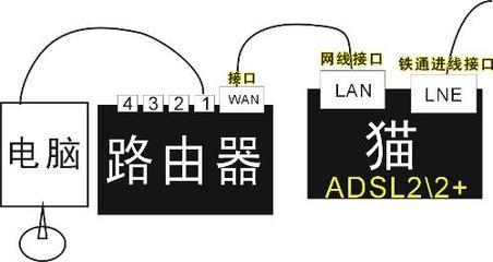 路由器和猫的区别 路由器和猫怎么连接