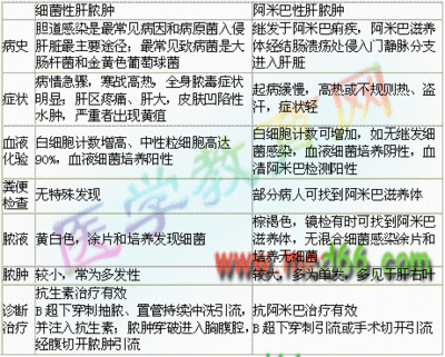 阿米巴肝脓肿 细菌肝脓肿怎么引起的