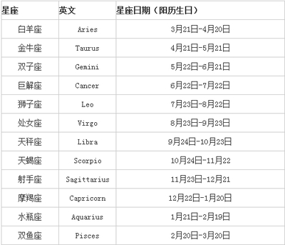 [转载]12星座农历日期查询 新12星座日期查询