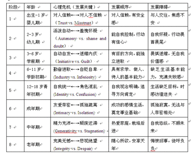 埃里克森的人格发展八段论 人格发展理论