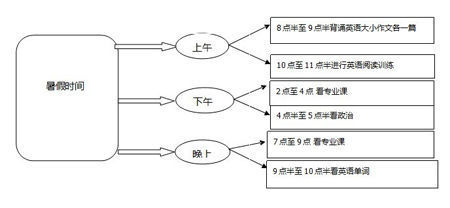 怎样合理安排时间 每日时间安排