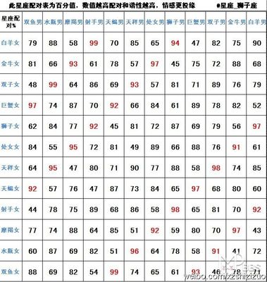 十二星座男女配对指数表（转） 12星座配对指数表