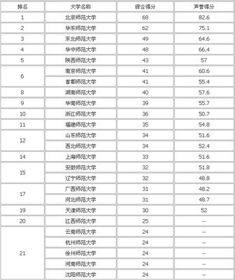 全国二本师范类专业学校排名 二本师范类院校排名