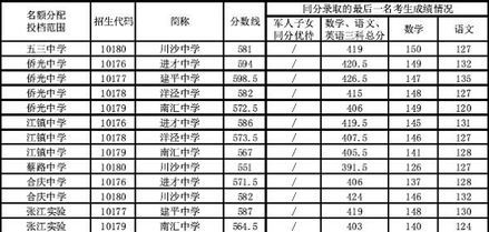 浦东初中详细排名 2016浦东初中中考排名