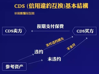 信用违约互换CDS credit default swap