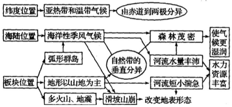 [转载]广东省仲元中学2016届高三9月测试卷文综【解析】 2016高考文综全国卷1