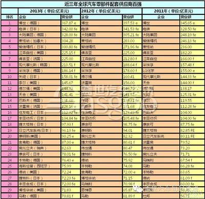 全球前二十名汽车零配件供应商 全球汽车供应商排名