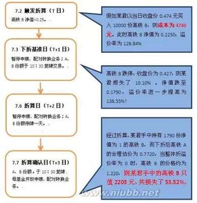 2015-7-10对分级基金遭遇下折的忠告 分级基金 30万