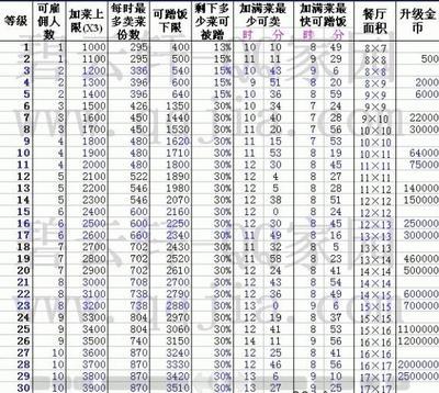 怎样让QQ餐厅1-22级最佳摆法+赚钱最快秘籍 qq餐厅最佳摆法