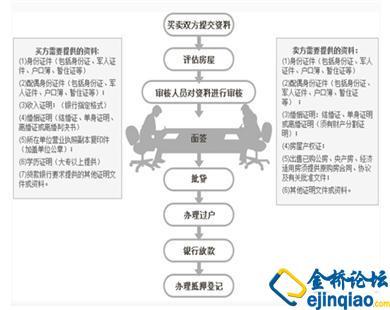 淘宝网商品购买流程 按揭购买商品房流程