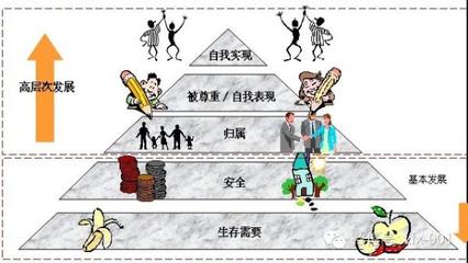 马斯洛需求层次理论（七层次说） 马斯洛需求层次理论图