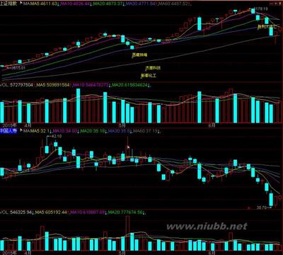如何利用反弹资金流技术辨认下跌中继还是止跌 止跌信号
