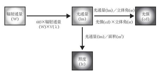 什么是LED光通量亮度照度？ 光通量够照度不够