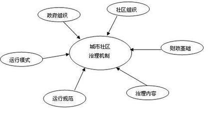 我国经济区和都市圈治理机制创新研究（上）试卷 一核多元村级治理机制