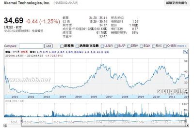 全球CDN行业龙头Akamai的一些资料 akamai cdn 教程