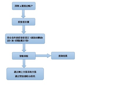 债券回购业务介绍 债券回购