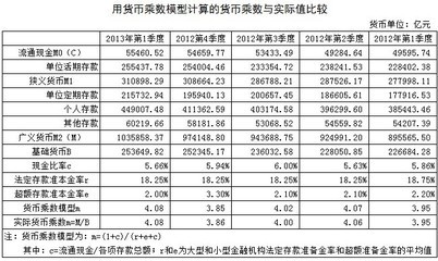 刘植荣：适合中国的货币乘数模型