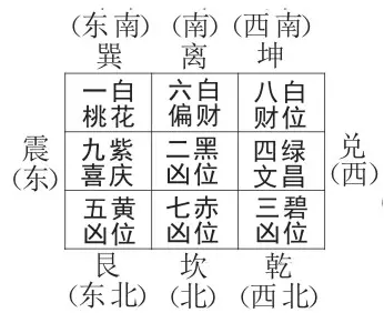 2016年九宫飞星图及风水布局早知道 2016九宫格风水布局