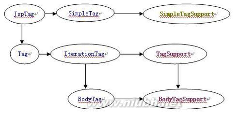 JSPtag简要教程 jsp向tag文件传值