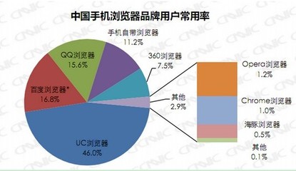 手机浏览器排行榜 手机浏览器哪个好用