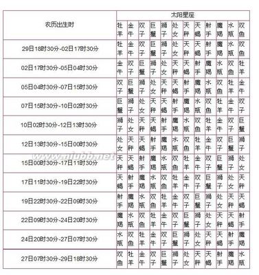 12月亮星座个性点评（附月亮星座速查表） 月亮星座查询