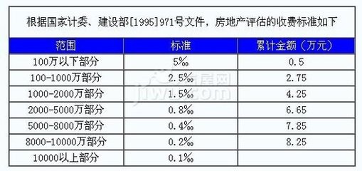 房地产评估收费标准 房地产评估怎么收费