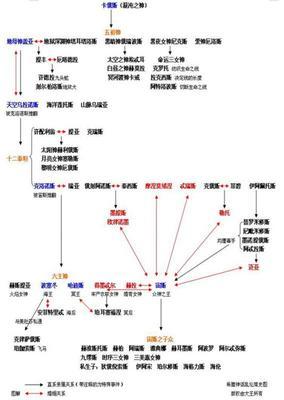 希腊神话人物（中） 希腊神话中人物名