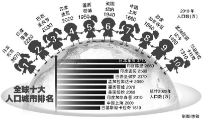 世界人口最多的十大城市排行榜 世界十大人口最多城市