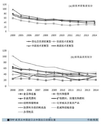 美国TPP战略研究试卷 美国战略思维研究