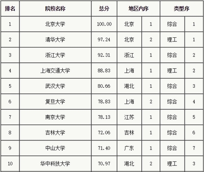 最新出炉的百强高校和32所副部级高校名单! 中国一流大学百强出炉