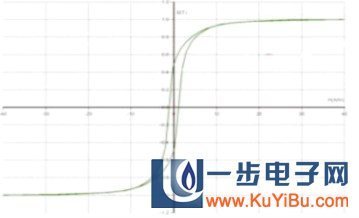 纳米晶软磁材料的磁相互作用一优异软磁性能的起因 非晶纳米晶软磁材料