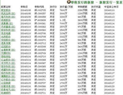 3月份10/11/12/13/18日新股发行数据 9月份新股发行