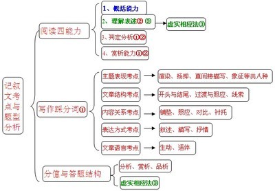 记叙文常见结构模式教学案 记叙文常见题型