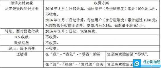 各大银行卡收费对比大全 微信向银行卡手续费吗