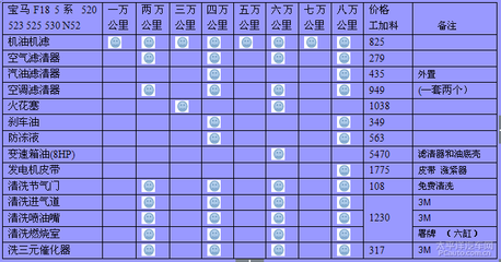 宝马5系保养费用 宝马5系保养周期及费用