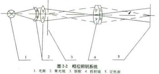 裂隙灯显微镜的使用光学原理 光学显微镜实验原理