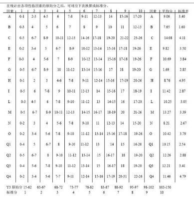 卡特尔十六种个性因素测验16PF-人格测定量表答案 卡特尔16pf测验