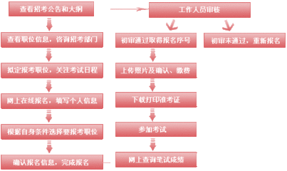 国家公务员考试：2015年国家公务员考试报名流程