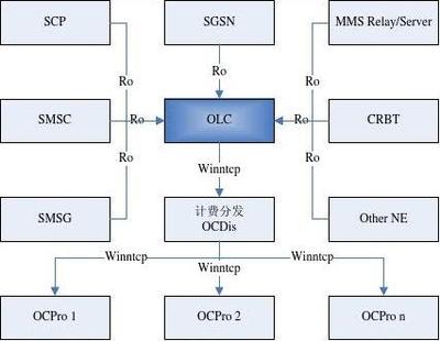 Radius协议、Diameter协议和DCC协议 diameter协议的接口