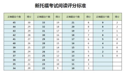 怎么才能做好托福阅读 托福阅读怎么算分