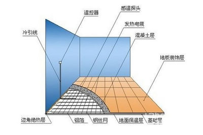 地暖主管道安装注意事项 地暖注意事项