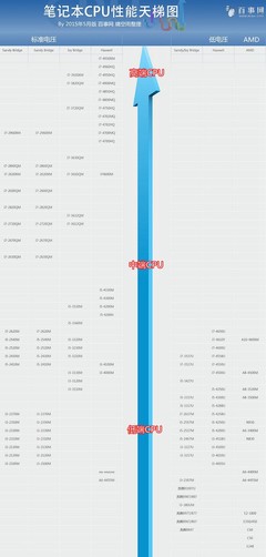 2012年最新最全的笔记本CPU天梯图 2012笔记本cpu天梯图