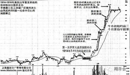 复盘李佛摩尔的投资存亡战 李佛摩尔关键点