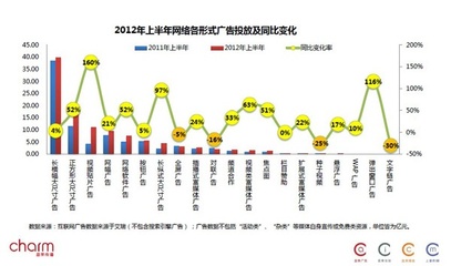 8种常见的网络广告形式 移动广告常见广告形式