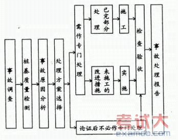 缺陷处理方案 灌注桩缺陷处理方案