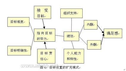 行为科学各激励理论对比分析报告 组织行为学 激励理论