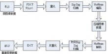 DCT变换编码及C语言实现 haar变换c语言实现